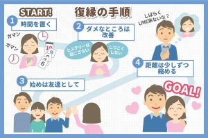 復縁方法を4つの手順で解説